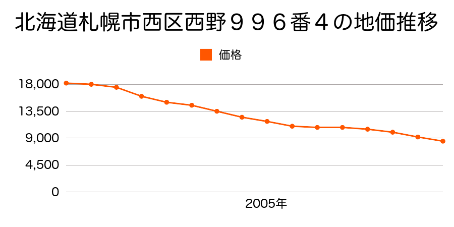 北海道札幌市西区西野９９６番４の地価推移のグラフ