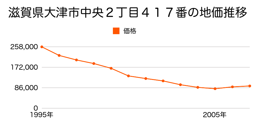 滋賀県大津市雄琴北１丁目２番８の地価推移のグラフ