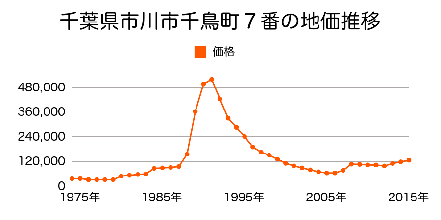 千葉県市川市塩浜３丁目１７番１２の地価推移のグラフ