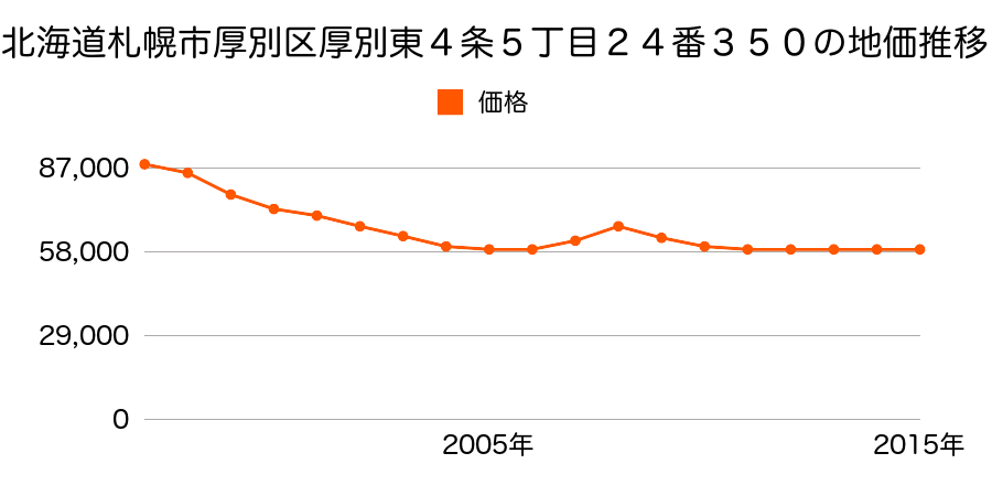 北海道札幌市厚別区大谷地西３丁目５２３番１６２の地価推移のグラフ