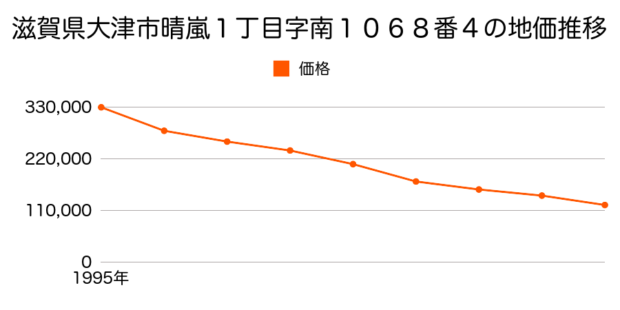 滋賀県大津市晴嵐１丁目字南１０６８番４の地価推移のグラフ