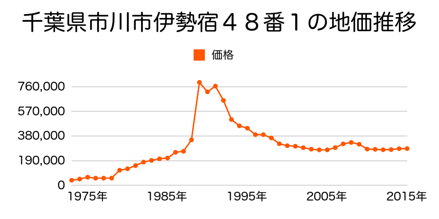 千葉県市川市平田１丁目１３５番１の地価推移のグラフ