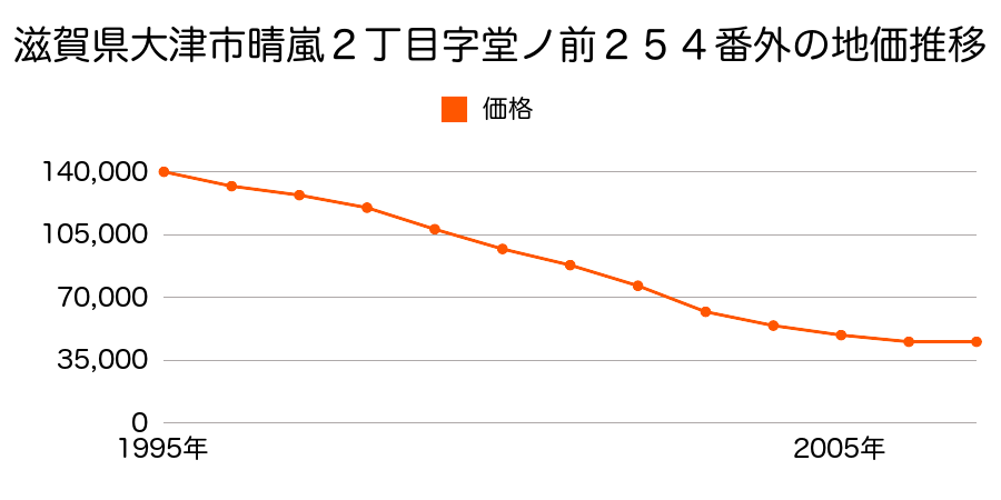 滋賀県大津市晴嵐２丁目字堂ノ前２５４番外の地価推移のグラフ