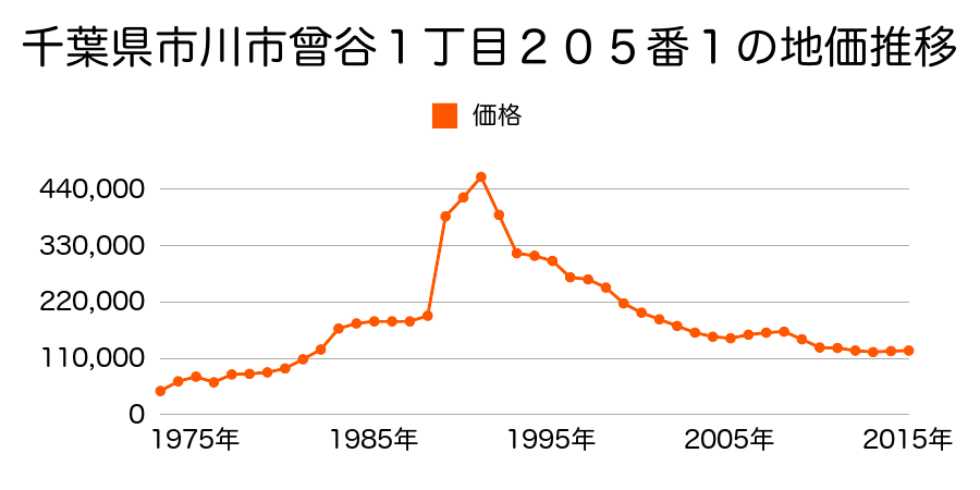 千葉県市川市曽谷５丁目１２４４番１１の地価推移のグラフ