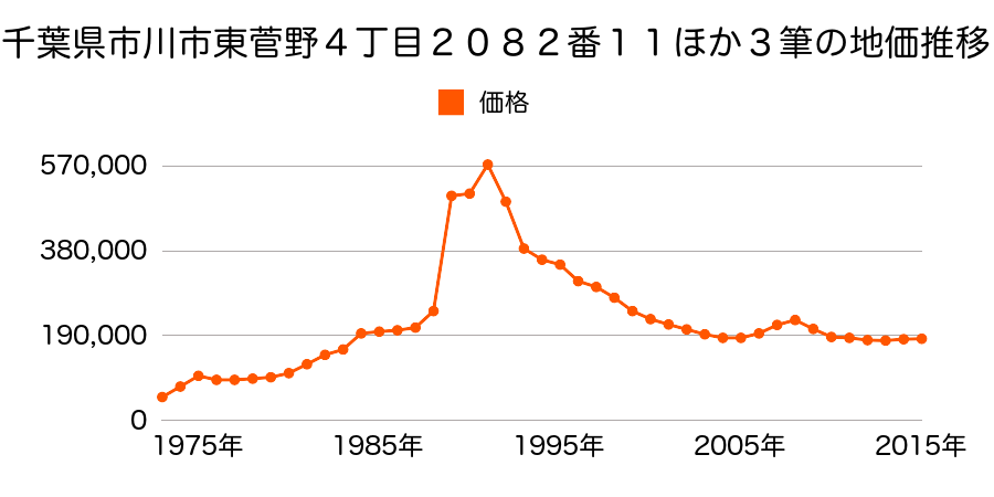 千葉県市川市東菅野４丁目８９９番２８の地価推移のグラフ