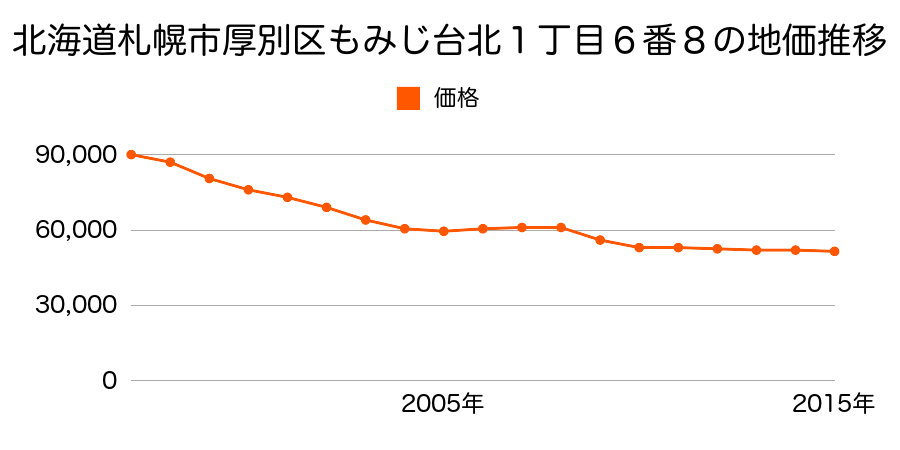 北海道札幌市厚別区もみじ台北１丁目６番８の地価推移のグラフ