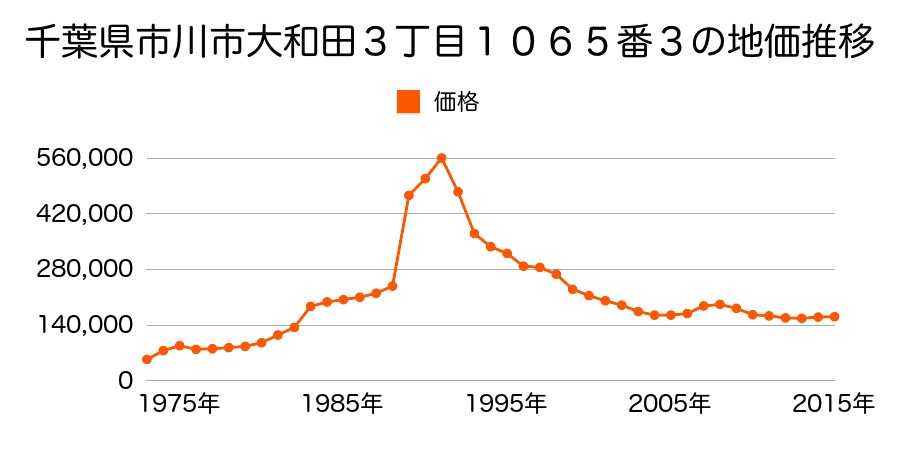 千葉県市川市若宮３丁目２８１番７の地価推移のグラフ