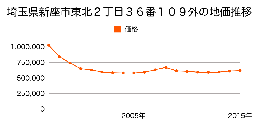 埼玉県新座市東北２丁目３６番１０９外の地価推移のグラフ