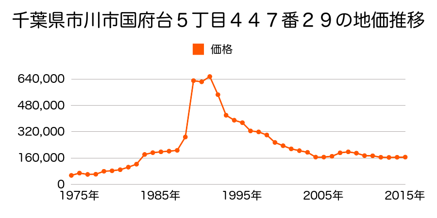 千葉県市川市真間５丁目５５９番２外の地価推移のグラフ