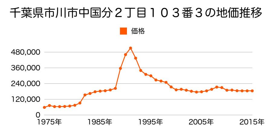 千葉県市川市堀之内３丁目１１１番１の地価推移のグラフ