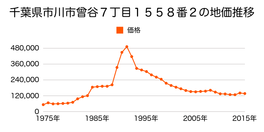 千葉県市川市北国分１丁目２４８３番８の地価推移のグラフ