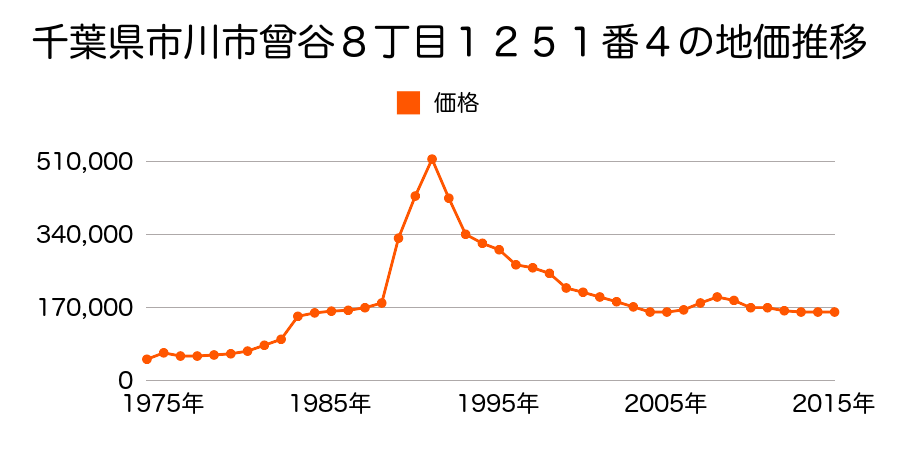 千葉県市川市北国分４丁目２７９３番１７の地価推移のグラフ