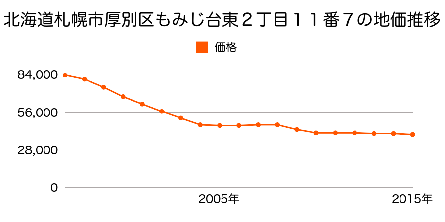 北海道札幌市厚別区もみじ台東２丁目１１番７の地価推移のグラフ