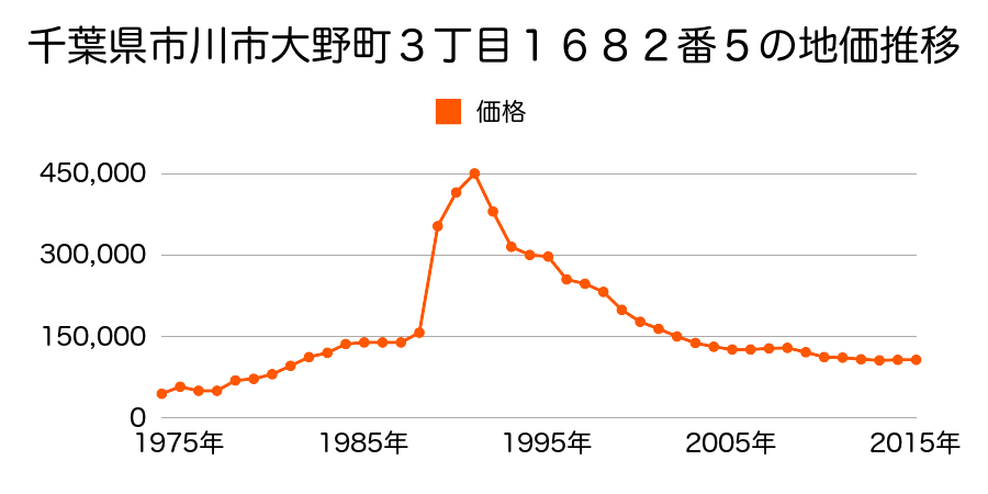 千葉県市川市大野町４丁目２８５１番６３の地価推移のグラフ