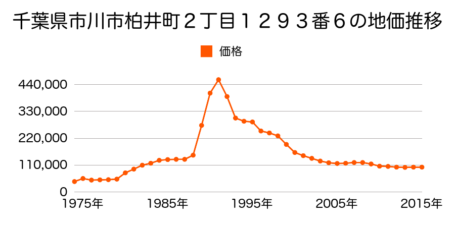千葉県市川市柏井町１丁目１２２９番１１の地価推移のグラフ
