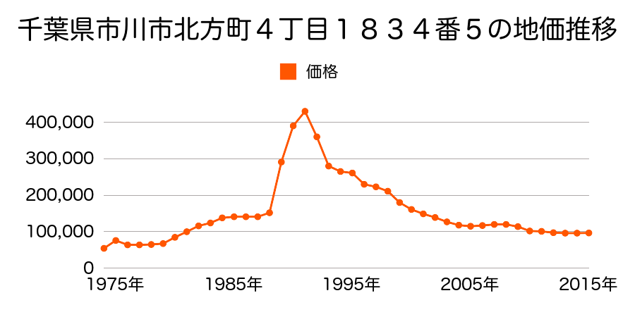 千葉県市川市下貝塚２丁目４５９番１８外の地価推移のグラフ