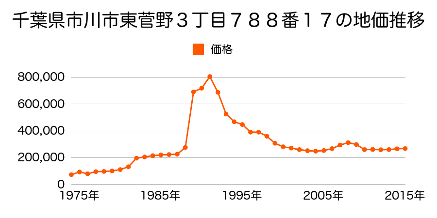 千葉県市川市東菅野３丁目６９７番８外の地価推移のグラフ
