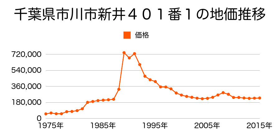 千葉県市川市宝１丁目１４番４の地価推移のグラフ
