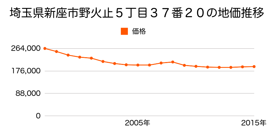 埼玉県新座市野火止５丁目３７番２０の地価推移のグラフ
