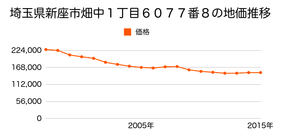 埼玉県新座市畑中１丁目６０８２番２７の地価推移のグラフ
