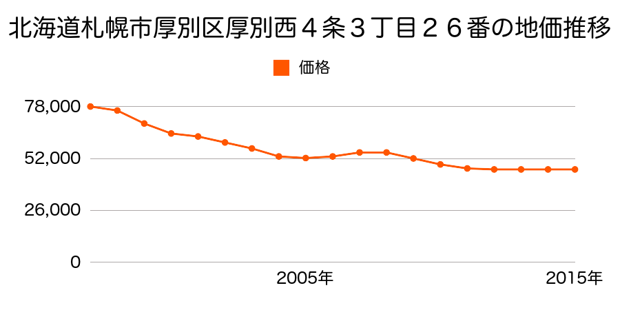 北海道札幌市厚別区厚別西４条３丁目２６番の地価推移のグラフ