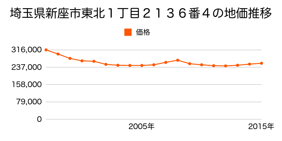 埼玉県新座市東北１丁目１４１番３外の地価推移のグラフ