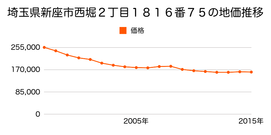 埼玉県新座市西堀２丁目１８１６番７５の地価推移のグラフ