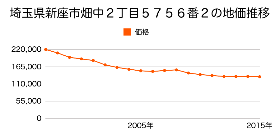 埼玉県新座市畑中２丁目５７５６番２の地価推移のグラフ
