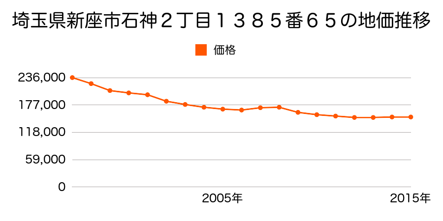 埼玉県新座市石神２丁目１３８５番６５の地価推移のグラフ