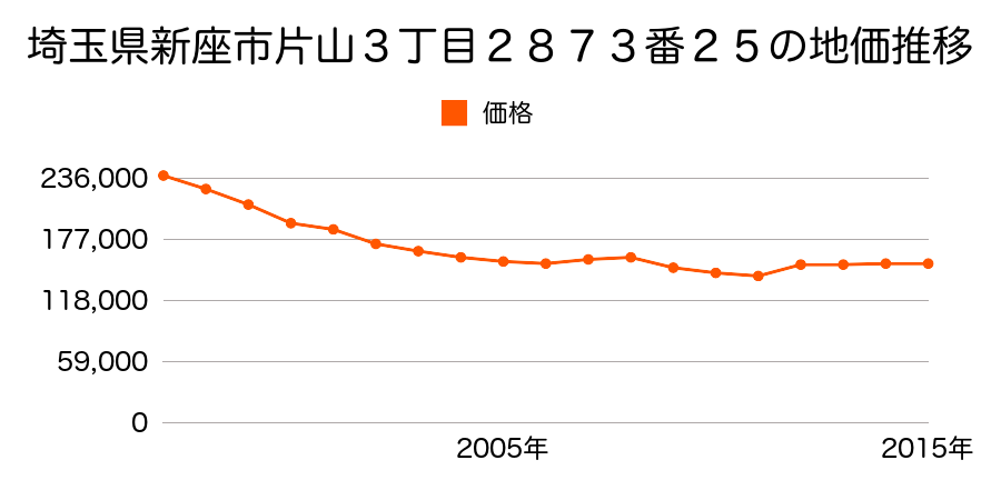 埼玉県新座市片山２丁目２８３４番５の地価推移のグラフ