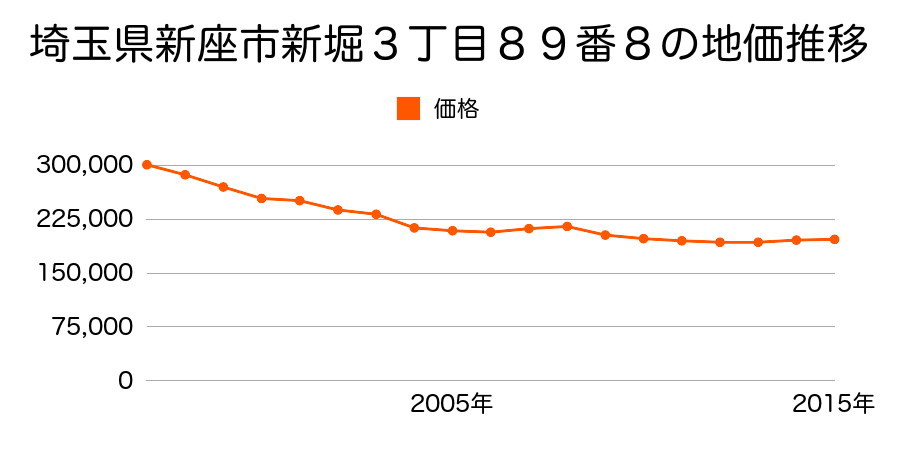 埼玉県新座市新堀２丁目２５２番１２の地価推移のグラフ