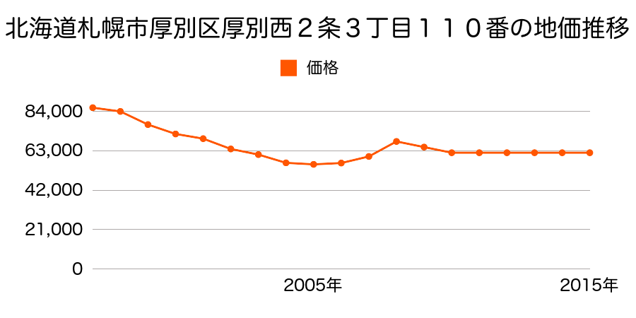 北海道札幌市厚別区上野幌３条４丁目９２１番８６の地価推移のグラフ