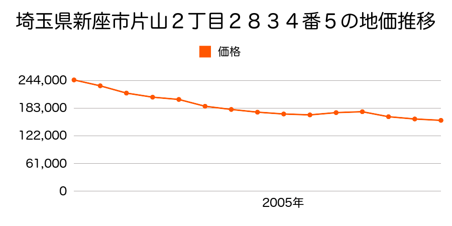 埼玉県新座市片山２丁目２８３４番５の地価推移のグラフ