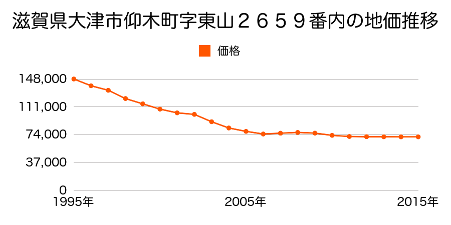 滋賀県大津市仰木の里６丁目１２番１１の地価推移のグラフ