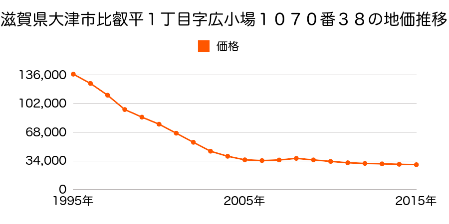滋賀県大津市比叡平１丁目字広小場１０７０番３８の地価推移のグラフ