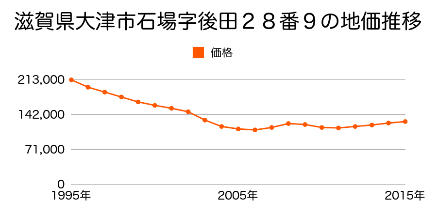 滋賀県大津市石場字後田２８番９の地価推移のグラフ