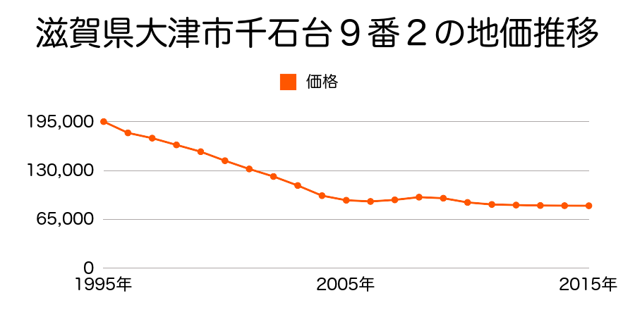 滋賀県大津市千石台９番２の地価推移のグラフ