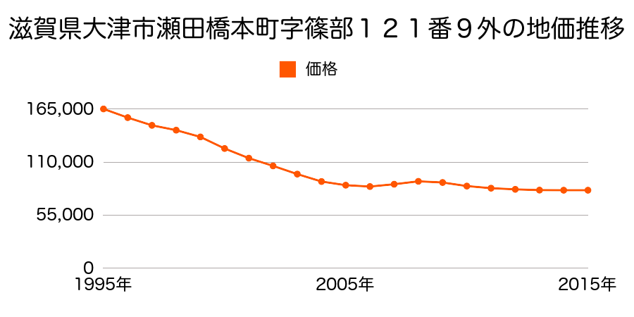 滋賀県大津市瀬田５丁目字篠部１２１番９外の地価推移のグラフ