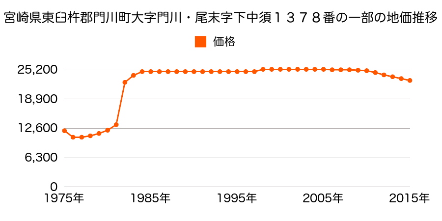 宮崎県東臼杵郡門川町上町２丁目９番４の地価推移のグラフ