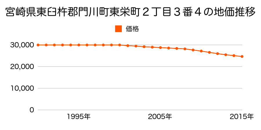 宮崎県東臼杵郡門川町東栄町２丁目３番４の地価推移のグラフ
