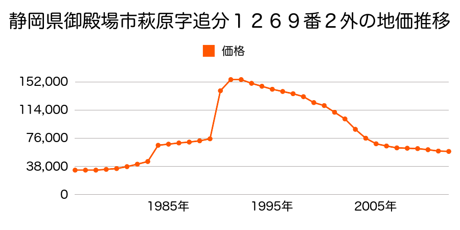 静岡県御殿場市萩原字永原１４４５番１の地価推移のグラフ