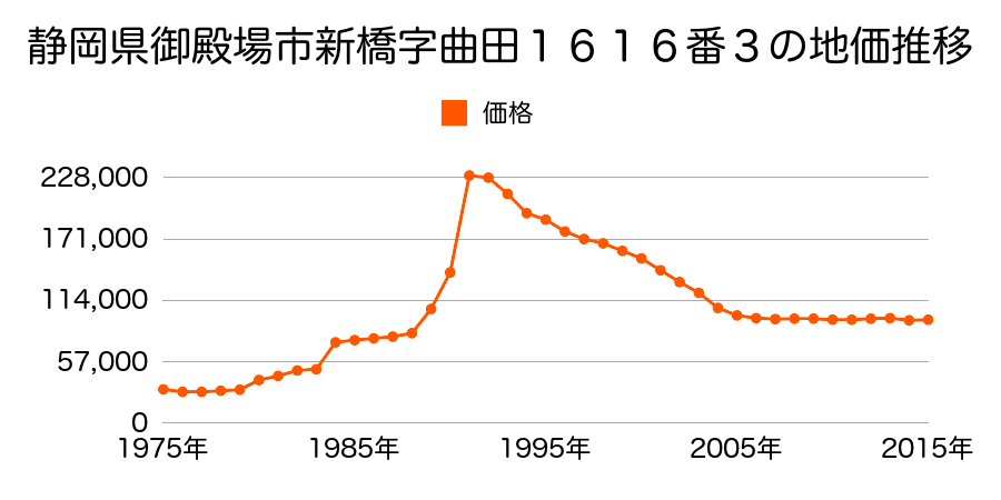 静岡県御殿場市新橋字向田１５２８番４の地価推移のグラフ
