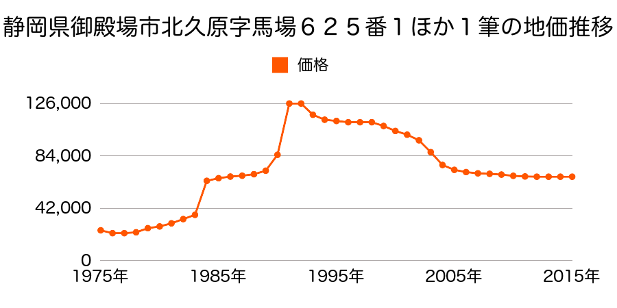 静岡県御殿場市西田中字向畑３０３番７外の地価推移のグラフ