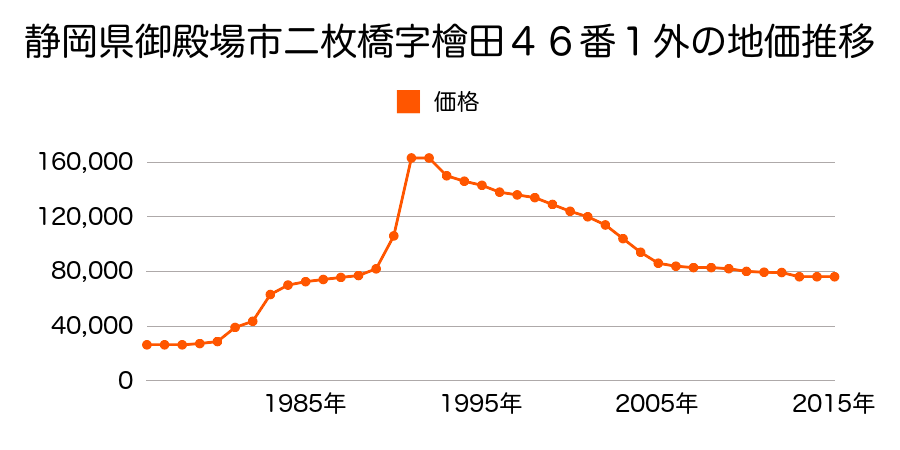 静岡県御殿場市萩原字大原１６５番９の地価推移のグラフ