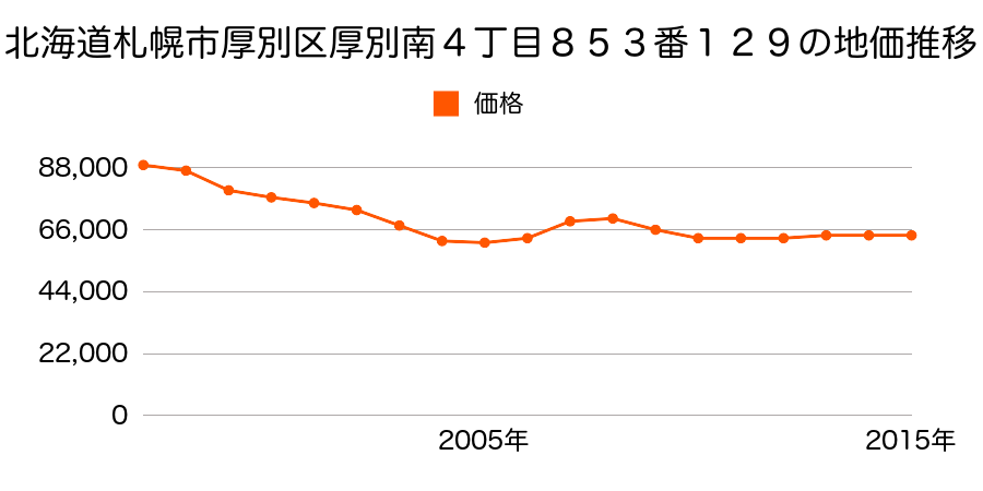 北海道札幌市厚別区厚別南４丁目８５３番１２９の地価推移のグラフ