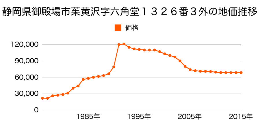 静岡県御殿場市川島田字南原２３８番２０の地価推移のグラフ