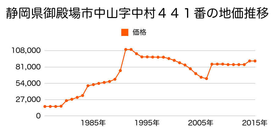 静岡県御殿場市東田中２丁目６３番外の地価推移のグラフ