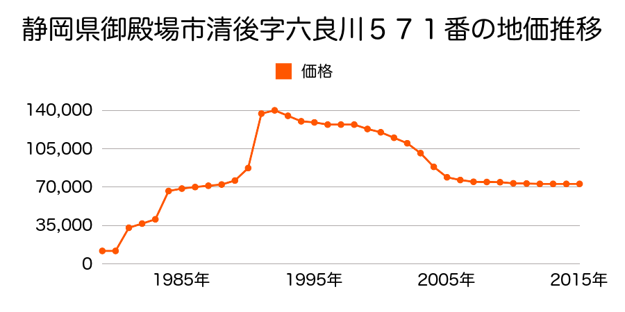 静岡県御殿場市新橋字堀向９６４番６３の地価推移のグラフ
