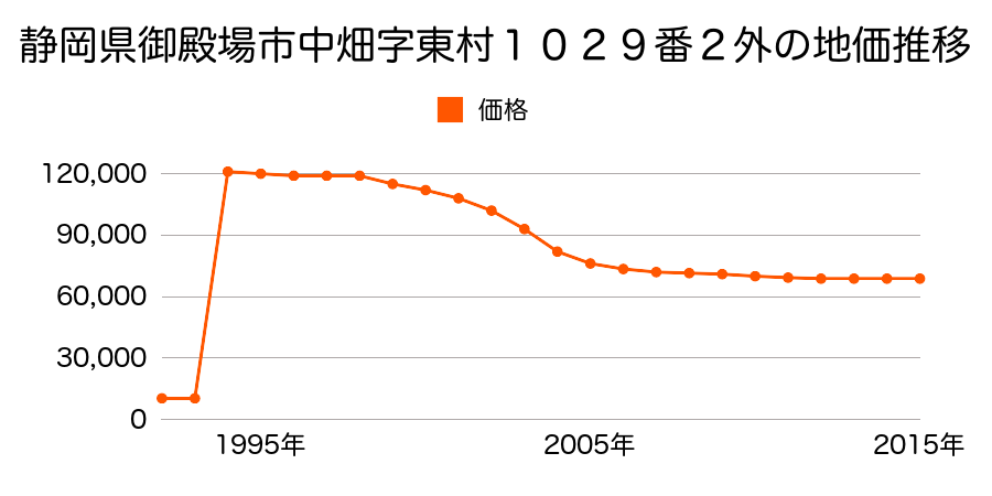 静岡県御殿場市東田中字西海道４８２番９の地価推移のグラフ