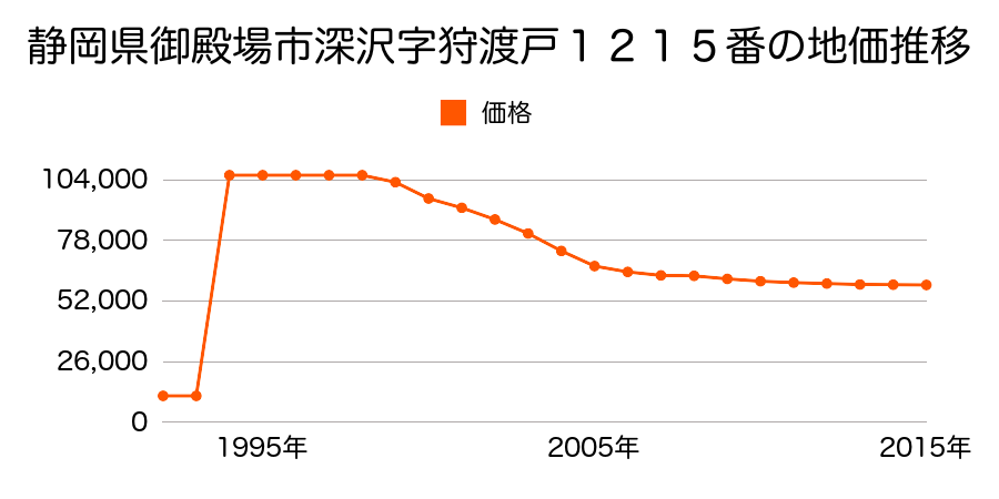 静岡県御殿場市中山字下原６１２番５の地価推移のグラフ